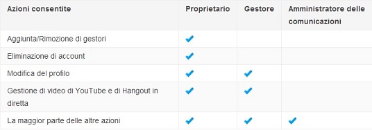 permessi google plus