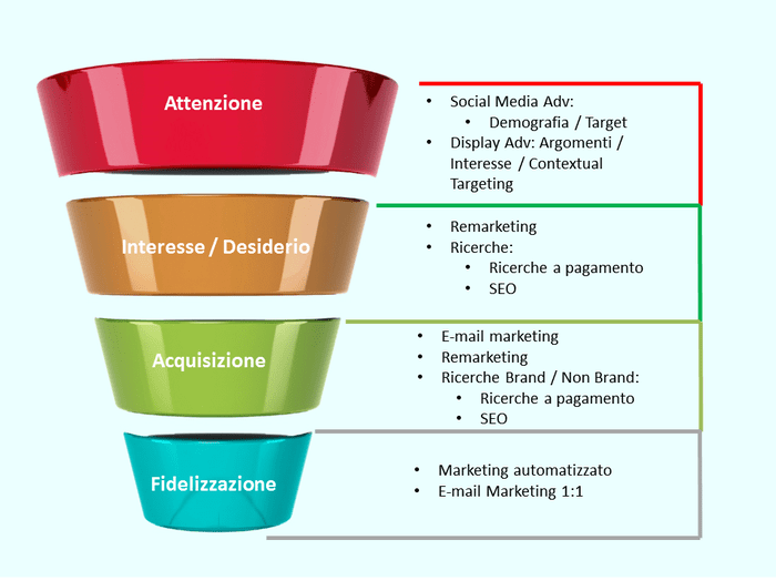 Marketing Funnel Ita min