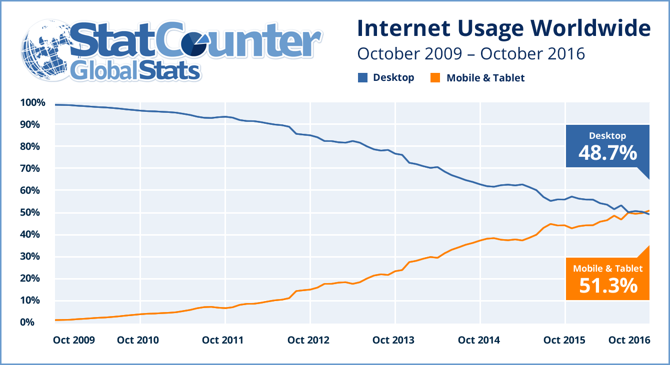 utenti desktop vs mobile black friday 2016