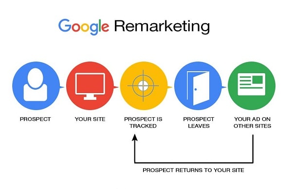 google remarketing