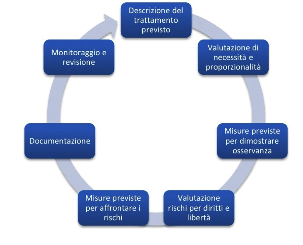 processo composizione DPIA